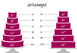 Cake sizing chart